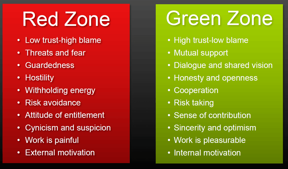 Red Zone Green Zone Characteristicts